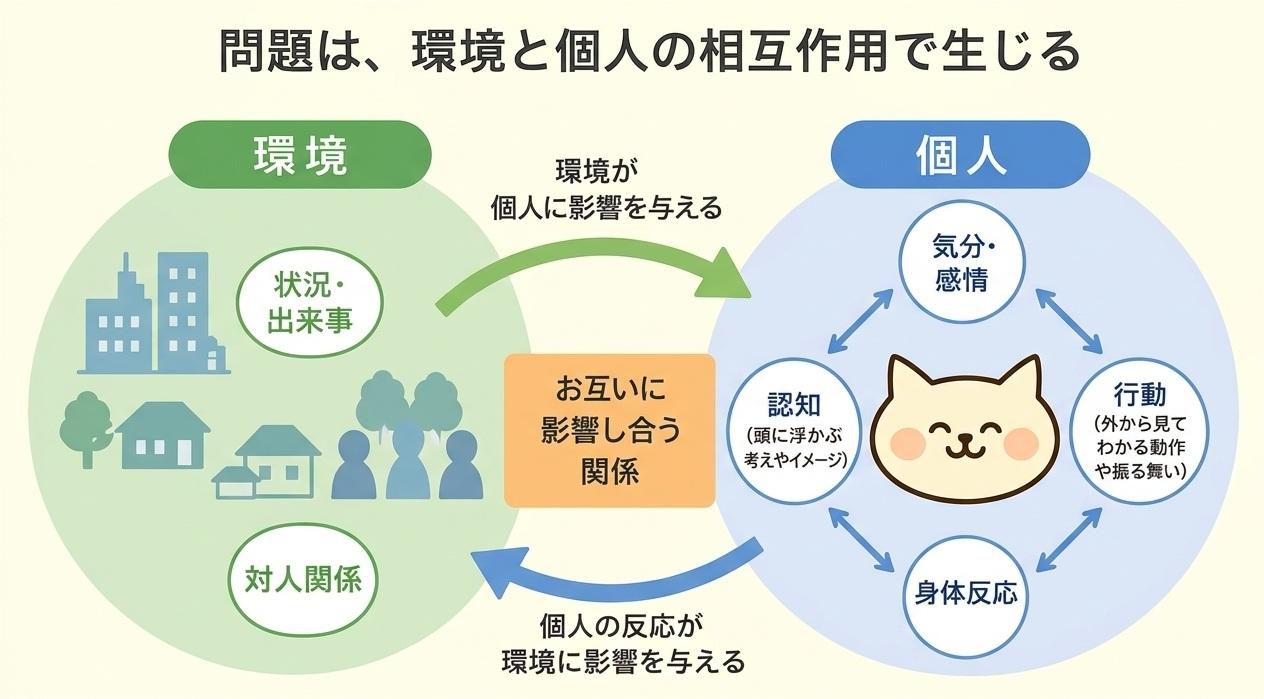認知行動療法ってどんなもの？悪循環のイラスト