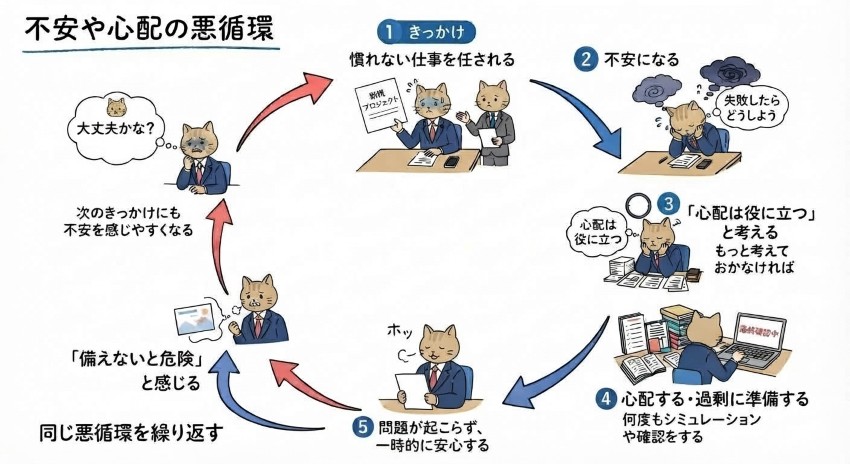 不安の悪循環